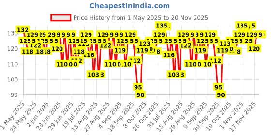 amazon.in Lacto Calamine Daily Cleansing Facial Wipes 25N Each - Pack of 2 | Wet Wipes for Face with Aloe Vera, Cucumber & Vitamin E | Makeup Remover Wipes| Hydrating,Refreshing, Soothing|Paraben & Alcohol Free lacto calamine Price History Graph from 1 May 2025 to 20 Nov 2025