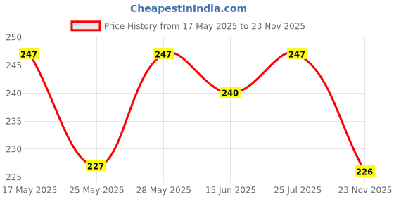 amazon.in Lacto Calamine Daily Cleansing Facial Wipes 25N Each - Pack of 4 | Wet Wipes for Face with Aloe Vera, Cucumber & Vitamin E | Makeup Remover Wipes| Hydrating,Refreshing, Soothing|Paraben & Alcohol Free Price History Graph from 17 May 2025 to 23 Nov 2025