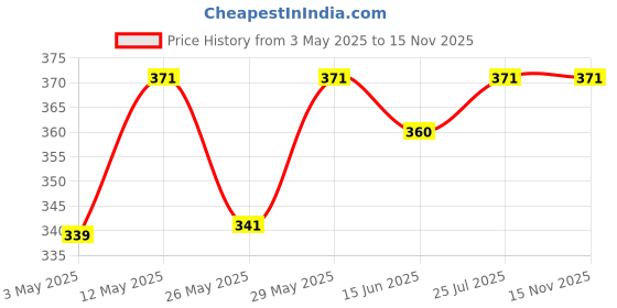 amazon.in Lacto Calamine Daily Cleansing Facial Wipes 25N Each - Pack of 6 | Wet Wipes for Face with Aloe Vera, Cucumber & Vitamin E | Makeup Remover Wipes| Hydrating,Refreshing, Soothing|Paraben & Alcohol Free Price History Graph from 3 May 2025 to 14 Nov 2025