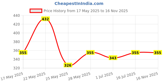 amazon.in Lacto Calamine Daily Cleansing Facial Wipes 25N Each - Pack of 6 | Wet Wipes for Face with Aloe Vera, Cucumber & Vitamin E | Makeup Remover Wipes| Hydrating,Refreshing, Soothing|Paraben & Alcohol Free Price History Graph from 17 May 2025 to 16 Nov 2025