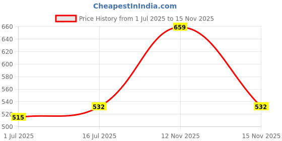 amazon.in Lacto Calamine Daily Cleansing Facial Wipes 25N Each - Pack of 9 | Wet Wipes for Face with Aloe Vera, Cucumber & Vitamin E | Makeup Remover Wipes| Hydrating,Refreshing, Soothing|Paraben & Alcohol Free Price History Graph from 1 Jul 2025 to 15 Nov 2025