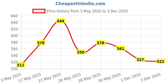 amazon.in Lacto Calamine Daily Face Cleansing Wipes @@Aloe Vera Gel with 99% Pure Natural Aloe Vera, Vitamin E and Glycerin@@Face Lotion for Oil Balance - Combination to Normal Skin - 120 ml Price History Graph from 3 May 2025 to 1 Dec 2025
