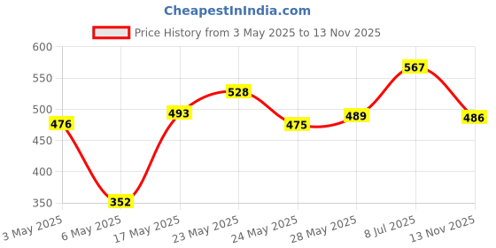 amazon.in Lacto Calamine Daily Face Cleansing Wipes With Aloe Vera lacto calamine Price History Graph from 3 May 2025 to 13 Nov 2025