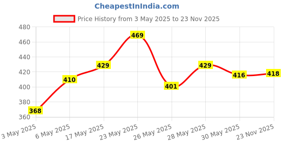 amazon.in Lacto Calamine Daily Face Cleansing Wipes with Aloe Vera, Cucumber & Vitamin E, Hydrating, Refreshing, Soothing Paraben and Alcohol Free, White, Pack of 3 & Face Lotion for Oil Balance - 120 ml lacto calamine Price History Graph from 3 May 2025 to 23 Nov 2025