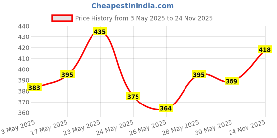 amazon.in Lacto Calamine Daily Face Cleansing Wipes with Aloe Vera, Cucumber & Vitamin E, Hydrating, Refreshing, White, Pack of 3, 75 Count & Face Lotion for Oil Balance, 120 ml lacto calamine Price History Graph from 3 May 2025 to 24 Nov 2025