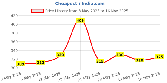 amazon.in Lacto Calamine Daily Face Cleansing Wipes with Aloe Vera, Cucumber & Vitamin E, White, Pack of 3, 75 Count & Calamine Oil Control Face Wipes, White, 60 Count, Pack of 2 Price History Graph from 3 May 2025 to 16 Nov 2025