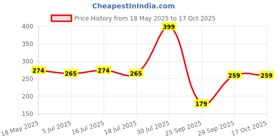 amazon.in Lacto Calamine Dewy Sunscreen SPF 50 PA+++ | 50g | Water Resistant, No White Cast, UVA & UVB Protection | Sunscreen SPF50 + Primer | Acai Berries, Niacinamide & Watermelon | Dermatologically Tested Price History Graph from 18 May 2025 to 17 Oct 2025