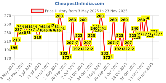 amazon.in Lacto Calamine Face Lotion | 120ml | Daily Moisturizer For Face - Combination To Normal Skin | Kaolin Clay & Aloe Vera | Abosrbs Excess Oil | Fights Pimples, Darkspots & Blackheads | Body Lotion Price History Graph from 3 May 2025 to 23 Nov 2025