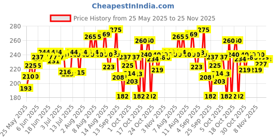 amazon.in Lacto Calamine Face Lotion | 120ml | Daily Moisturizer For Face - Oily Skin | Kaolin Clay, Glycerine & Zinc Oxide | Abosrbs Excess Oil | Fights Pimples, Darkspots & Blackheads | Body Lotion lacto calamine Price History Graph from 25 May 2025 to 24 Nov 2025