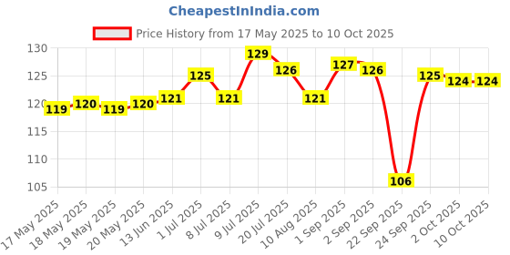 amazon.in Lacto Calamine Face Toner With Cucumber | 120ml | Deep Pore Cleansing | Open Pores Tightening with Green Tea & 2% Niacinamide For Cool & Hydrated Skin | No Sulphate, No Alcohol, No Parabens lacto calamine Price History Graph from 17 May 2025 to 8 Oct 2025