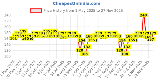 amazon.in Lacto Calamine Face Wash For Oily Skin |100ml each- Pack of 2 | Kaolin Clay, Niacinamide & Vitamin E | Facewash Reduces Excess Oil, Controls Pimples, Blackheads & Whiteheads |Face wash For Women & Men lacto calamine Price History Graph from 1 May 2025 to 26 Nov 2025