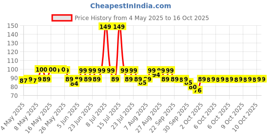 amazon.in Lacto Calamine Micellar Water Make Up Remover Liquid | 100ml | With Aloe Vera, Green Tea & Niacinamide | Cleansing Water For Face That Removes Make-Up, Excess Oil & Impurities | Alcohol Free lacto calamine Price History Graph from 4 May 2025 to 16 Oct 2025