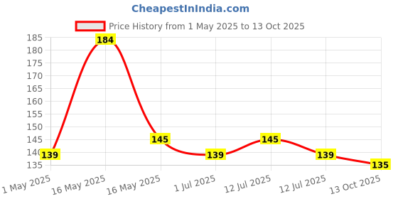 amazon.in Lacto Calamine Oil Control Face Wipes | 30 N each- Pack of 2 | Wet Wipes for Face With Neem, Aloe Vera & Niacinamide | Makeup Remover Wipes | Hydrating, Refreshing, Soothing | Pararben & Alcohol Free Price History Graph from 1 May 2025 to 13 Oct 2025