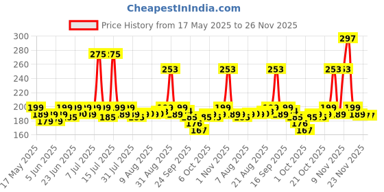 amazon.in Lacto Calamine Oil Control Face Wipes | 30 N each- Pack of 3 | Wet Wipes for Face With Neem, Aloe Vera & Niacinamide | Makeup Remover Wipes | Hydrating, Refreshing, Soothing | Pararben & Alcohol Free lacto calamine Price History Graph from 17 May 2025 to 25 Nov 2025