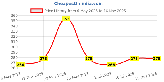 amazon.in Lacto Calamine Oil Control Face Wipes | 30 N each- Pack of 4 | Wet Wipes for Face With Neem, Aloe Vera & Niacinamide | Makeup Remover Wipes | Hydrating, Refreshing, Soothing | Pararben & Alcohol Free Price History Graph from 6 May 2025 to 15 Nov 2025