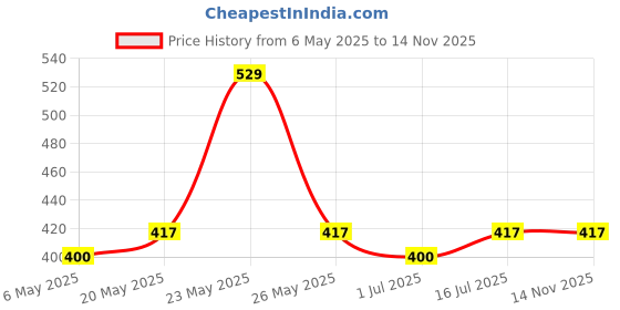 amazon.in Lacto Calamine Oil Control Face Wipes | 30 N each- Pack of 6 | Wet Wipes for Face With Neem, Aloe Vera & Niacinamide | Makeup Remover Wipes | Hydrating, Refreshing, Soothing | Pararben & Alcohol Free lacto calamine Price History Graph from 6 May 2025 to 13 Nov 2025