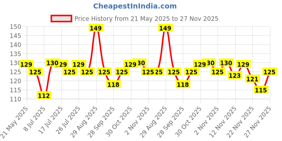 amazon.in Lacto Calamine Rose Water Toner For Glowing Skin | 120ml | Gulab Jal Face Toner | Rosewater with Aloe Vera & 2% Niacinamide | Cleanses, Hydrates & Moisturises Skin | No Sulphate, Alcohol, & Parabens Price History Graph from 21 May 2025 to 27 Nov 2025