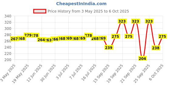 amazon.in Lacto Calamine Sunscreen Lotion with SPF 30 | 120ml |UVA + UVB PA+++ | Kaolin Clay & Zinc Oxide | Daily Face Moisturizer For Oily Skin | Lightweight & Non-Greasy | Face & Body Lotion Price History Graph from 3 May 2025 to 6 Oct 2025