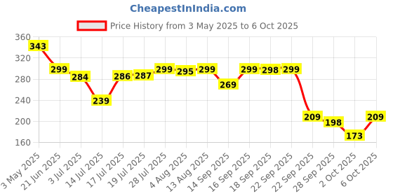 amazon.in Lacto Calamine Sunscreen SPF 50 | 100g | PA +++ Sunscreen For Oily Skin | UVA – UVB Sunscreen | Water Resistant & No White Cast | With Kaolin Clay, Vitamin E & Lemon Extracts | Paraben Free (100 g) Price History Graph from 3 May 2025 to 6 Oct 2025