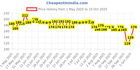 amazon.in Lacto Calamine Sunscreen SPF 50 | 50g | PA +++ Sunscreen For Oily Skin | UVA – UVB Sunscreen | Water Resistant & No White Cast | With Kaolin Clay, Vitamin E & Lemon Extracts | Paraben Free lacto calamine Price History Graph from 1 May 2025 to 10 Oct 2025