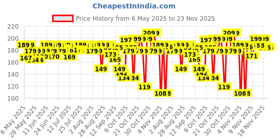 amazon.in Lacto Calamine Super Light Moisturizer for Face | 150g | Moisturiser for Oily Skin with Niacinamide, Hyaluronic Acid | Face Moisturizer with 300% Instant Hydration, 90% Stronger Moisture Barrier lacto calamine Price History Graph from 6 May 2025 to 22 Nov 2025