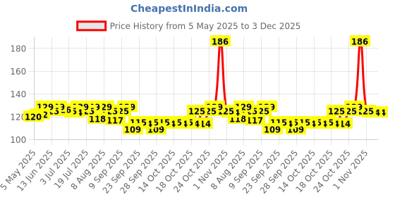 amazon.in Lacto Calamine Ubtan Face Wash for Glowing Skin | Natural Face Wash with Sandalwood, Saffron, Neem, Almond & Turmeric | Exfoliating Facewash reduces Tan | Sulphate, Paraben Free | 100 ml Pack of 1 Price History Graph from 5 May 2025 to 3 Dec 2025