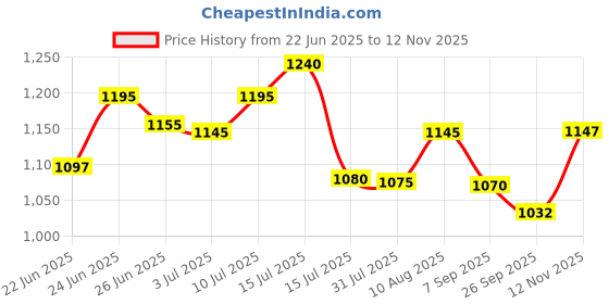 amazon.in Lacto Calamine Under Eye Cream For Dark Circles for Women & Men | Fine Lines & Puffy Eyes With Cooling Massage Roller | 15g | With Coffee Oil, Multi-Peptides, Niacinamide, & Vitamin E (Pack of 5) Price History Graph from 22 Jun 2025 to 12 Nov 2025