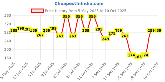 amazon.in Lacto Calamine Vitamin C Face Serum with 98% Pure Vitamin C Complex | 30ml | Glowing Skin with Niacinamide | Vitamin C Serum For Dark Spots Reduction & Moisturization | Pollushield, Vitamin E, B3 & B5 Price History Graph from 5 May 2025 to 6 Oct 2025