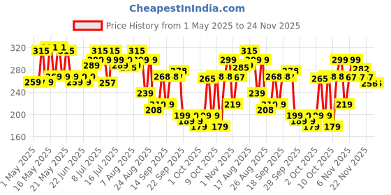 amazon.in Lacto Calamine Vitamin C Sugar Body Scrub | 200 g | Gentle Body Exfoliator | Body Scrub for Healthy & Glowing Clear Skin | Vitamin C, Sugar & Grape Seed Extract Removes Tan & Dead Skin Cells lacto calamine Price History Graph from 1 May 2025 to 24 Nov 2025