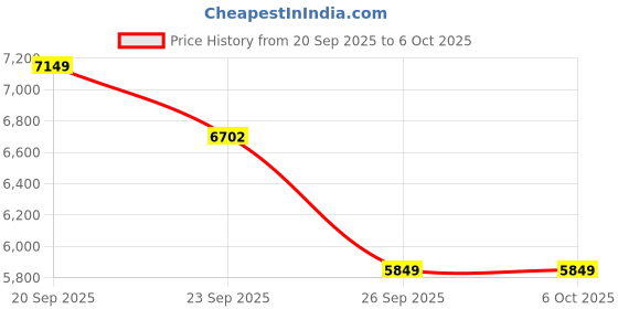 amazon.in Lacto Spark Lactate Testing Kit | Digital Blood Lactate Meter with 25 Strips and 25 Lancets | Accurate Metabolic Testing Kit for Athletes, Coaches And Healthcare Professionals Price History Graph from 20 Sep 2025 to 5 Oct 2025