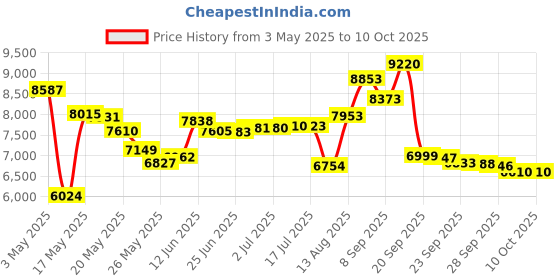amazon.in Lactobacillus Gasseri 3 Billon Cfu+ 60 Veg Drcaps - 2 Pac Price History Graph from 3 May 2025 to 10 Oct 2025