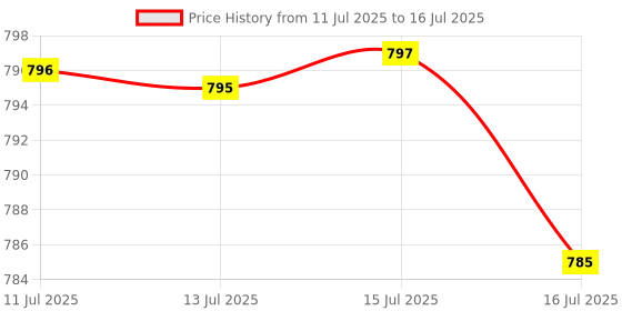 amazon.in Lactobacillus Salivarius 2 Billion per DR Capsule - 60 Count - Digestive Support - Made with Prebiotic Inulin Fiber Price History Graph from 11 Jul 2025 to 15 Jul 2025