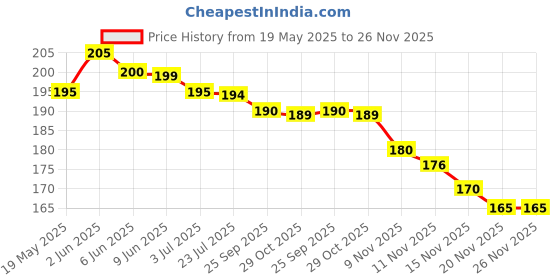 amazon.in LACTODAILY MILK ANALYSER CLEANER Price History Graph from 19 May 2025 to 26 Nov 2025