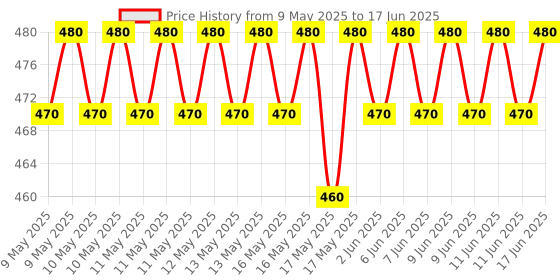 amazon.in Lactogen Nestle Pro 3, Follow-Up Formula With Iron, Powder, Infant Whey Protein And Vitamins, After 12 Months Up To 18 Months, Bag-In-Box Pack, 400G lactogen Price History Graph from 9 May 2025 to 17 Jun 2025