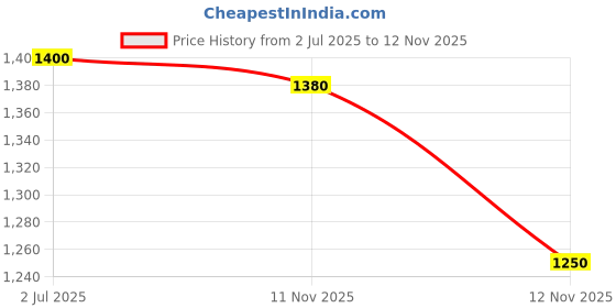 amazon.in Lactogen Pro 2 Powder, Follow-Up Formula with Probiotic, Infant, After 6 Months Up to 12 Months, Bag-in-Box Pack, 1.2Kg (3 Units*400g) Price History Graph from 2 Jul 2025 to 12 Nov 2025