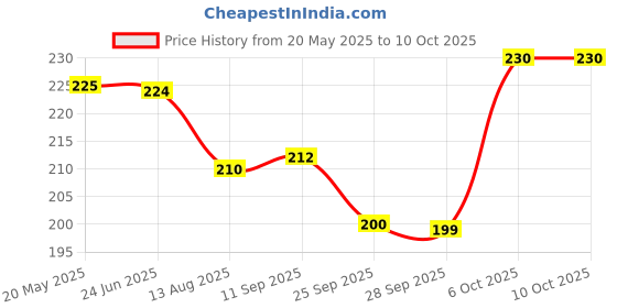 amazon.in Lactoscan/EkoMilk Analyser Testing Beaker(pack of 10) Price History Graph from 20 May 2025 to 6 Oct 2025