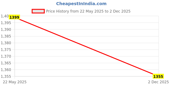 amazon.in lactra Women's Halter Neck with Closer Buckle Double Back Strap Bikini Set lactra Price History Graph from 22 May 2025 to 2 Dec 2025