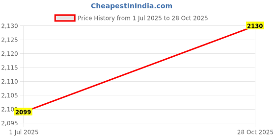 amazon.in lactra Women's Swimming Costume I Knee Suit with Back ZipI Padded I Half Sleeves lactra Price History Graph from 1 Jul 2025 to 28 Oct 2025