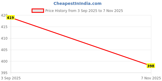 amazon.in lacyluxe Womans Seamless Padded Nylon Fabric Everyday Bra | Non Wired Bra | Detachable Straps | Added Pair of Transparent Straps lacyluxe Price History Graph from 3 Sep 2025 to 7 Nov 2025