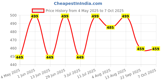 amazon.in Lad-6 Ac 9.5 V Adapter For Keyboard Sa-46 Sa-47 Sa76 Sa-77 Sa-78 Lk-120 Lk-125 Lk-127 Lk-160, Black Price History Graph from 4 May 2025 to 7 Oct 2025
