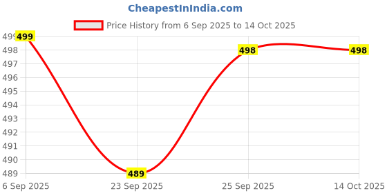 amazon.in Ladako Interactive Car Simulator Musical Steering Wheel Toy for Kids with Multiple Vehicle Sounds (Yellow) Price History Graph from 6 Sep 2025 to 14 Oct 2025