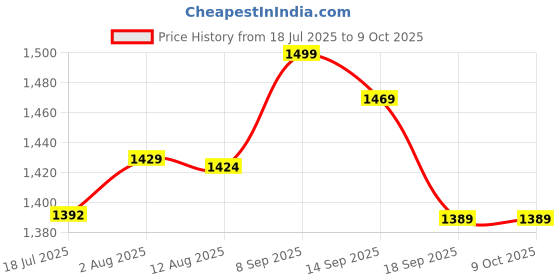 amazon.in Ladder Buckle, Wear‑Resistant Ladder Embedded Parts for Pool for Home Price History Graph from 18 Jul 2025 to 9 Oct 2025