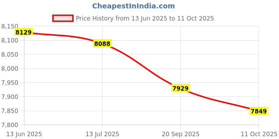 amazon.in Ladder Pedal, Rust-Proof Pool Pedal, for Swimming Pool Outdoors Price History Graph from 13 Jun 2025 to 11 Oct 2025
