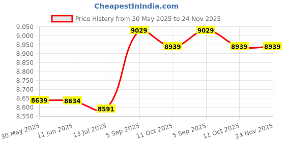 amazon.in Ladder Pedal, Sturdy and Durable Stainless Steel Pedal, Come with Mounting Screws for Swimming Pool Outdoors School Pool Pool Price History Graph from 30 May 2025 to 24 Nov 2025