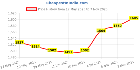 amazon.in ujeavette Ladder Protective Cover Folding Stepladder Dust Cover for Park Patio Outdoor 50Cmx154Cmx6.5Cm ujeavette Price History Graph from 17 May 2025 to 5 Nov 2025