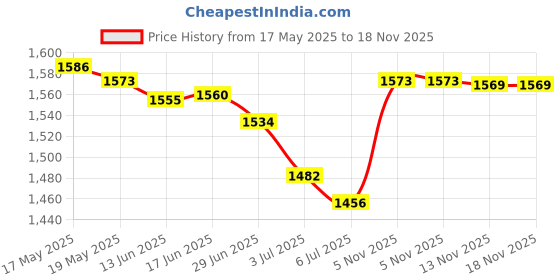 amazon.in Ladder Protective Cover Folding Stepladder Dust Cover for Park Patio Outdoor 50Cmx174Cmx6.5Cm Price History Graph from 17 May 2025 to 17 Nov 2025
