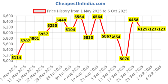 amazon.in Ladder Rubber Bumper Swimming Pool Ladder Rubber Stopper Escalator Armrest White Pool Ladder Stopper Price History Graph from 1 May 2025 to 6 Oct 2025