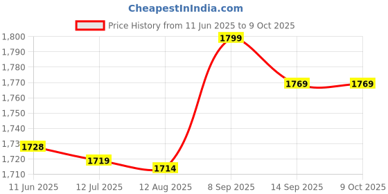 amazon.in Ladder Rubber Plug, 2Pcs Anti‑Aging Ladder Bumper for Swimming Pool for Hotel Price History Graph from 11 Jun 2025 to 9 Oct 2025