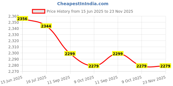 amazon.in Ladder Rubber Stopper, 2Pcs Ladder Bumper Durable for Hotel for Swimming Pool Price History Graph from 15 Jun 2025 to 23 Nov 2025