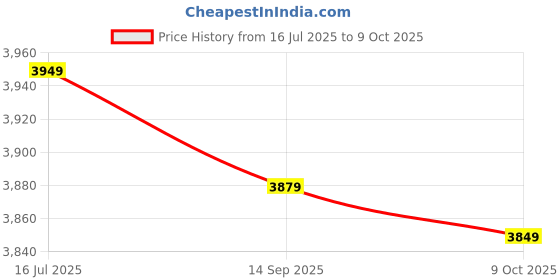 amazon.in Ladder Rubber Stopper, Ladder Bumper Durable for Swimming Pool for Hotel Price History Graph from 16 Jul 2025 to 9 Oct 2025